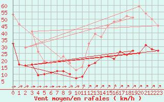 Courbe de la force du vent pour Vannes-Sn (56)