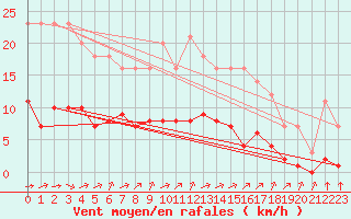 Courbe de la force du vent pour Grandfresnoy (60)