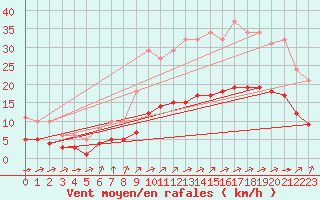 Courbe de la force du vent pour La Chapelle-Montreuil (86)