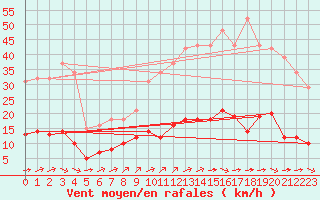 Courbe de la force du vent pour Amur (79)