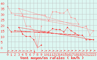 Courbe de la force du vent pour Aigrefeuille d