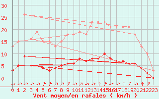 Courbe de la force du vent pour Sandillon (45)