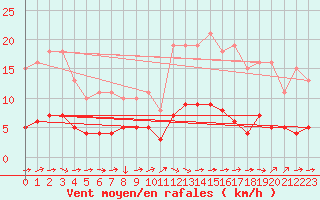 Courbe de la force du vent pour Mazinghem (62)