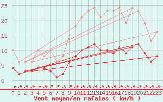 Courbe de la force du vent pour Croisette (62)