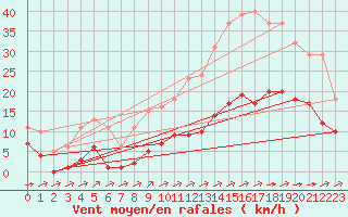 Courbe de la force du vent pour Carrion de Calatrava (Esp)