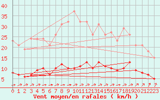 Courbe de la force du vent pour Chatelus-Malvaleix (23)