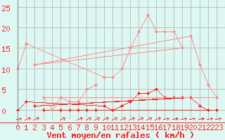 Courbe de la force du vent pour La Poblachuela (Esp)