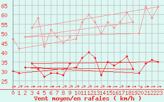 Courbe de la force du vent pour Montroy (17)