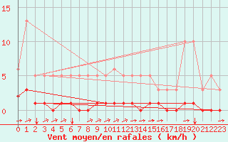 Courbe de la force du vent pour Luc-sur-Orbieu (11)