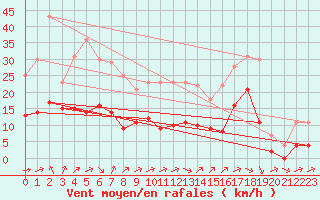Courbe de la force du vent pour Biache-Saint-Vaast (62)