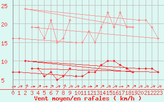 Courbe de la force du vent pour Guidel (56)