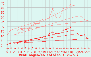 Courbe de la force du vent pour La Poblachuela (Esp)