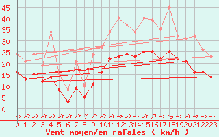 Courbe de la force du vent pour Saint-Mdard-d