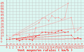 Courbe de la force du vent pour Sant Quint - La Boria (Esp)