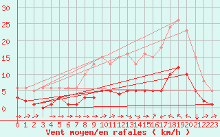 Courbe de la force du vent pour Luc-sur-Orbieu (11)