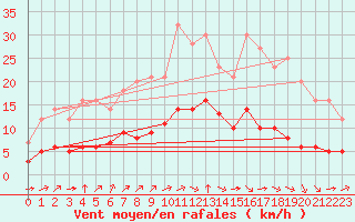 Courbe de la force du vent pour Grandfresnoy (60)