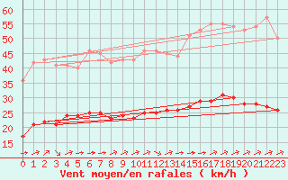 Courbe de la force du vent pour Marquise (62)