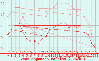 Courbe de la force du vent pour Marquise (62)