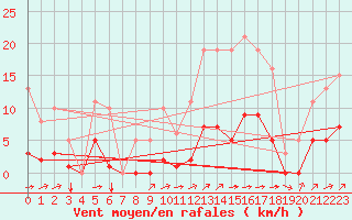 Courbe de la force du vent pour Ciudad Real (Esp)