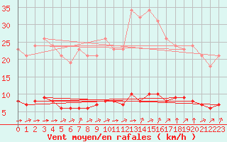 Courbe de la force du vent pour Paris Saint-Germain-des-Prs (75)