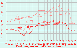 Courbe de la force du vent pour Aigrefeuille d