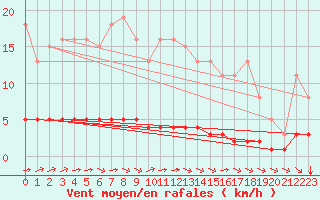 Courbe de la force du vent pour Chatelus-Malvaleix (23)