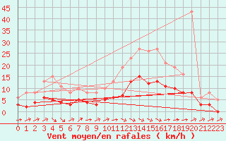 Courbe de la force du vent pour Chailles (41)