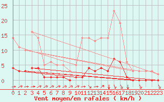 Courbe de la force du vent pour Millau (12)