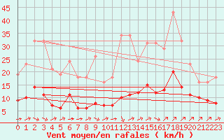 Courbe de la force du vent pour Millau (12)