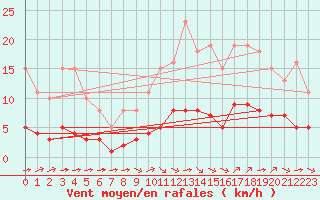 Courbe de la force du vent pour Guidel (56)