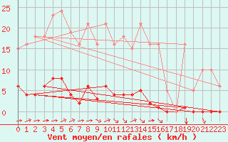 Courbe de la force du vent pour Sant Quint - La Boria (Esp)