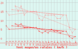 Courbe de la force du vent pour Tauxigny (37)