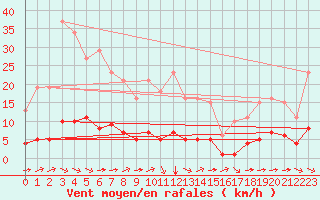 Courbe de la force du vent pour Sant Quint - La Boria (Esp)