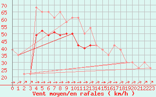 Courbe de la force du vent pour Pointe de Chemoulin (44)