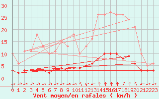 Courbe de la force du vent pour Sant Quint - La Boria (Esp)