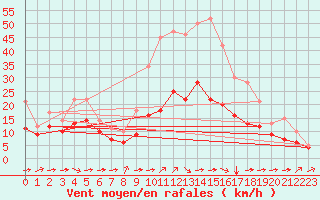 Courbe de la force du vent pour Blus (40)