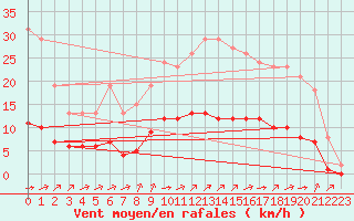Courbe de la force du vent pour Chailles (41)