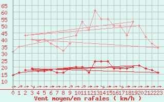 Courbe de la force du vent pour Luc-sur-Orbieu (11)
