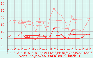 Courbe de la force du vent pour Ontinyent (Esp)