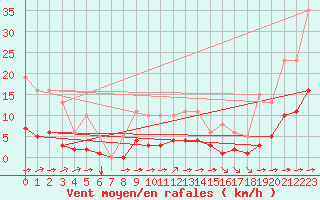 Courbe de la force du vent pour Luc-sur-Orbieu (11)