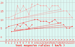 Courbe de la force du vent pour Chailles (41)