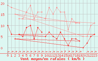 Courbe de la force du vent pour Carrion de Calatrava (Esp)