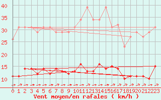 Courbe de la force du vent pour La Poblachuela (Esp)