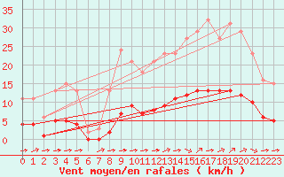 Courbe de la force du vent pour Guidel (56)