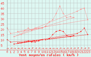 Courbe de la force du vent pour Ciudad Real (Esp)