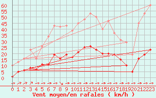Courbe de la force du vent pour Luc-sur-Orbieu (11)