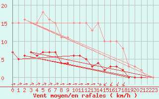 Courbe de la force du vent pour Croisette (62)