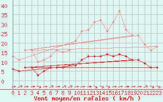 Courbe de la force du vent pour Ciudad Real (Esp)