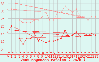 Courbe de la force du vent pour Samatan (32)