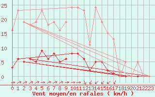 Courbe de la force du vent pour La Poblachuela (Esp)